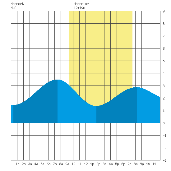 Bogoslof Island tide chart for Friday, February 20, 2026