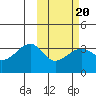 Bogoslof Island tide chart for Friday, February 20, 2026