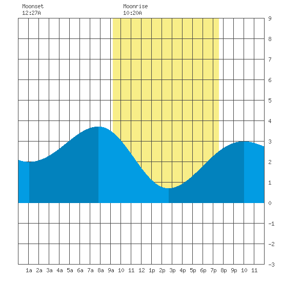 Bogoslof Island tide chart for Saturday, February 21, 2026