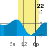 Bogoslof Island tide chart for Sunday, February 22, 2026