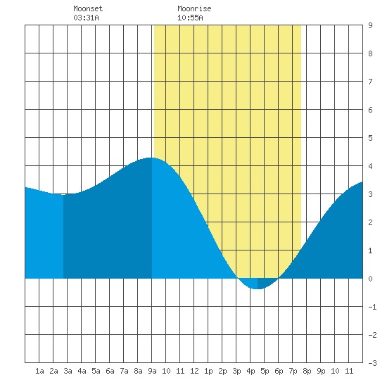 Bogoslof Island tide chart for Monday, February 23, 2026