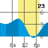 Bogoslof Island tide chart for Monday, February 23, 2026