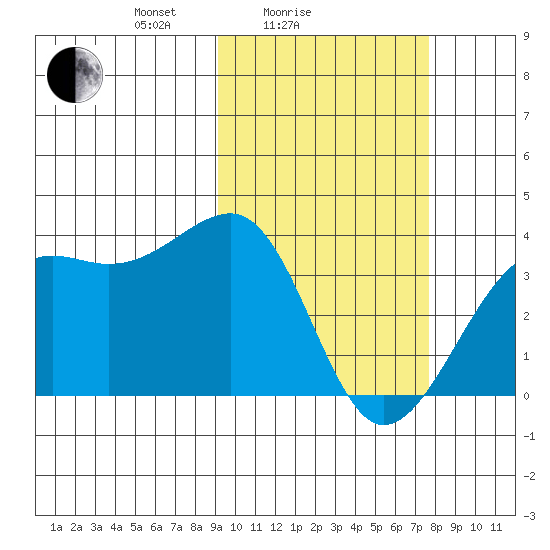 Bogoslof Island tide chart for Tuesday, February 24, 2026