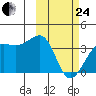 Bogoslof Island tide chart for Tuesday, February 24, 2026