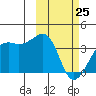 Bogoslof Island tide chart for Wednesday, February 25, 2026