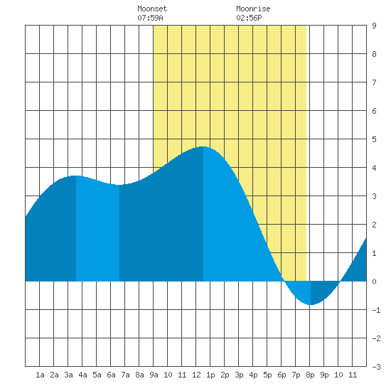 Bogoslof Island tide chart for Friday, February 27, 2026