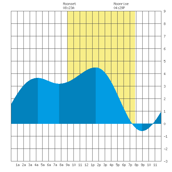 Bogoslof Island tide chart for Saturday, February 28, 2026