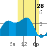Bogoslof Island tide chart for Saturday, February 28, 2026