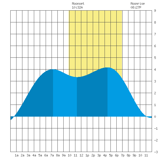 Bogoslof Island tide chart for Monday, February 2, 2026