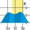 Bogoslof Island tide chart for Monday, February 2, 2026