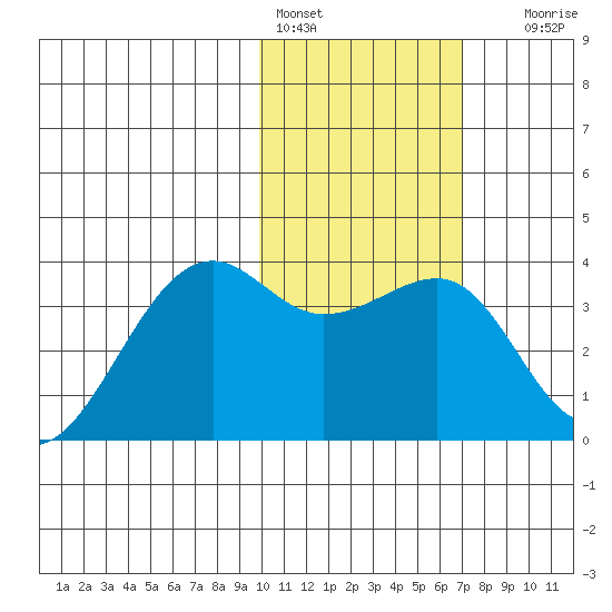 Bogoslof Island tide chart for Tuesday, February 3, 2026