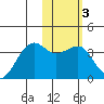 Bogoslof Island tide chart for Tuesday, February 3, 2026