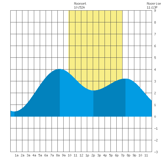Bogoslof Island tide chart for Wednesday, February 4, 2026