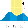 Bogoslof Island tide chart for Wednesday, February 4, 2026