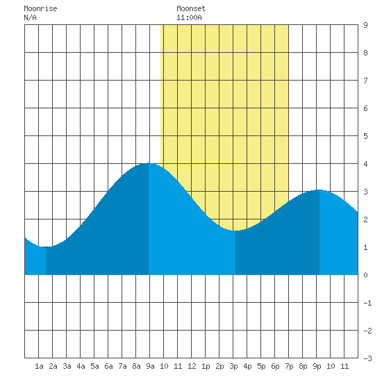 Bogoslof Island tide chart for Thursday, February 5, 2026