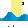 Bogoslof Island tide chart for Thursday, February 5, 2026