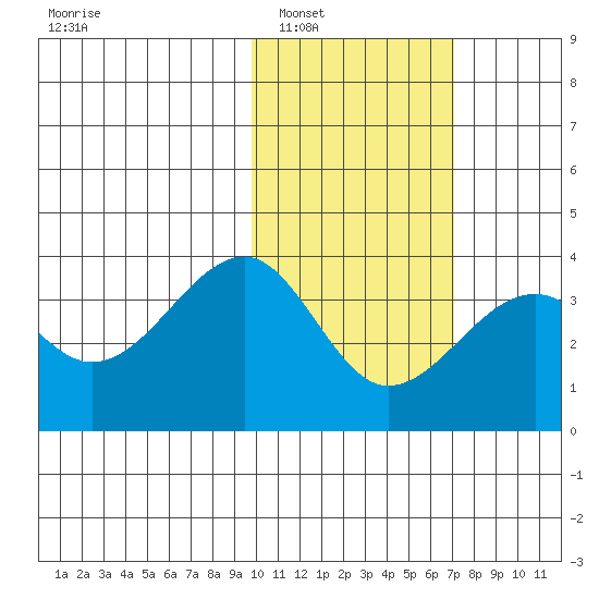 Bogoslof Island tide chart for Friday, February 6, 2026