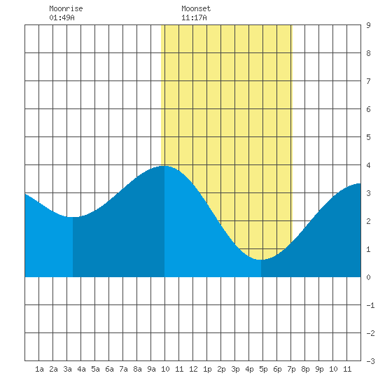 Bogoslof Island tide chart for Saturday, February 7, 2026