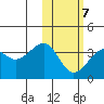 Bogoslof Island tide chart for Saturday, February 7, 2026