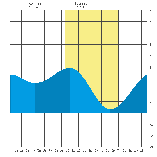 Bogoslof Island tide chart for Sunday, February 8, 2026