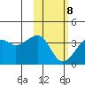 Bogoslof Island tide chart for Sunday, February 8, 2026