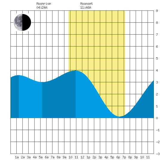 Bogoslof Island tide chart for Monday, February 9, 2026
