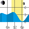 Bogoslof Island tide chart for Monday, February 9, 2026