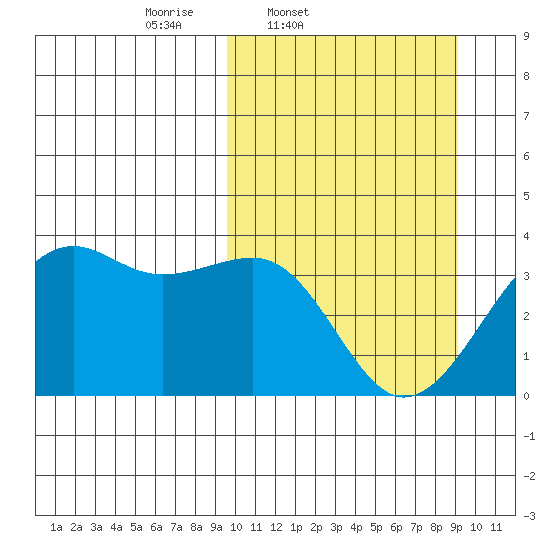 Bogoslof Island tide chart for Tuesday, March 10, 2026