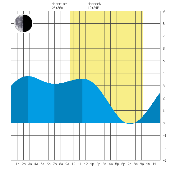 Bogoslof Island tide chart for Wednesday, March 11, 2026