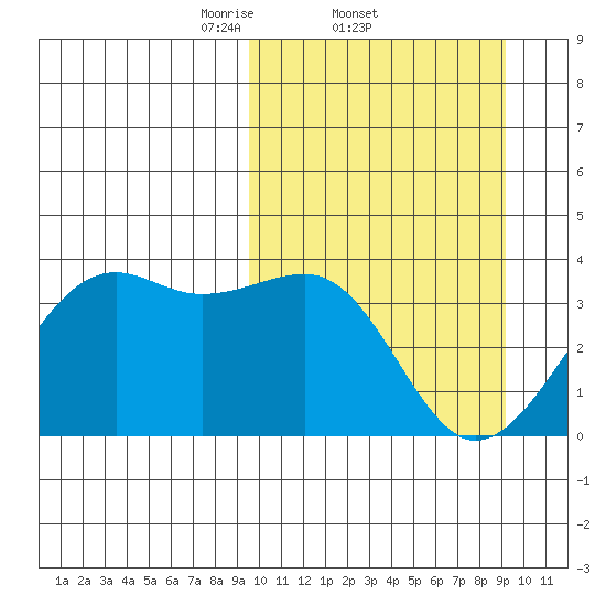 Bogoslof Island tide chart for Thursday, March 12, 2026