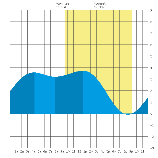 Bogoslof Island tide chart for Friday, March 13, 2026