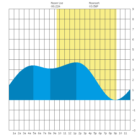 Bogoslof Island tide chart for Saturday, March 14, 2026