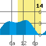 Bogoslof Island tide chart for Saturday, March 14, 2026