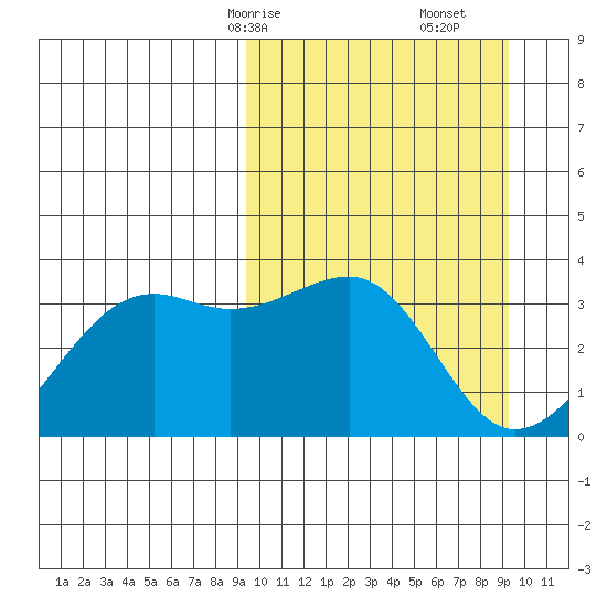 Bogoslof Island tide chart for Sunday, March 15, 2026