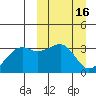 Bogoslof Island tide chart for Monday, March 16, 2026