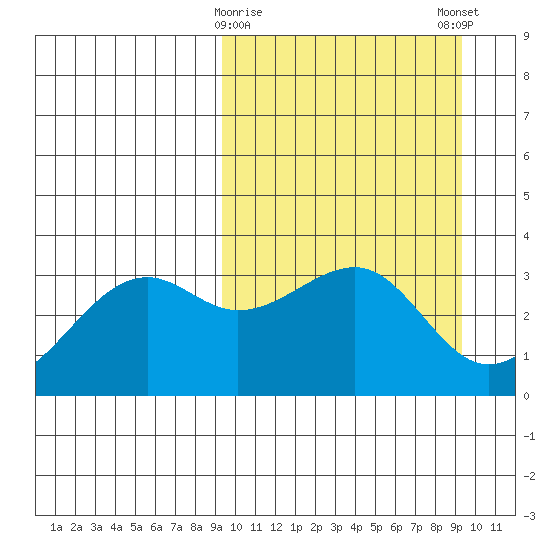 Bogoslof Island tide chart for Tuesday, March 17, 2026