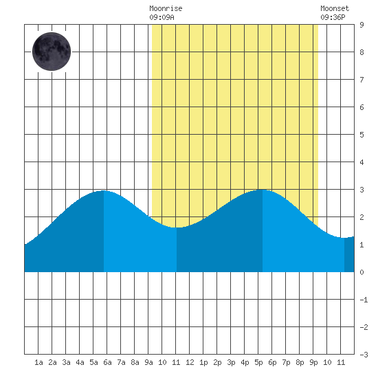 Bogoslof Island tide chart for Wednesday, March 18, 2026