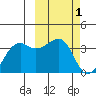 Bogoslof Island tide chart for Sunday, March 1, 2026
