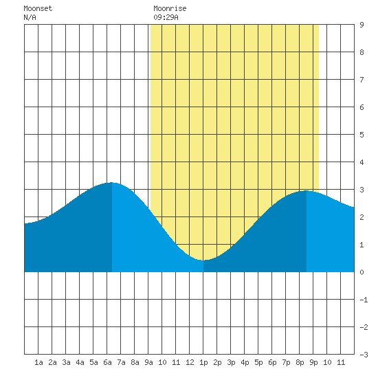 Bogoslof Island tide chart for Friday, March 20, 2026
