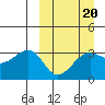 Bogoslof Island tide chart for Friday, March 20, 2026
