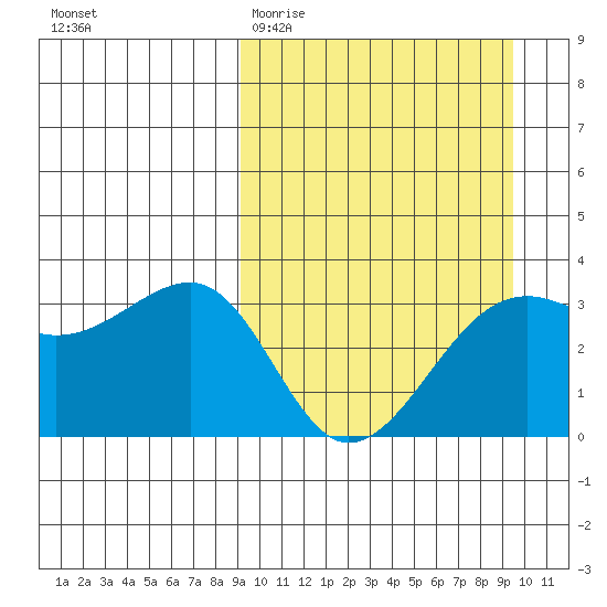 Bogoslof Island tide chart for Saturday, March 21, 2026