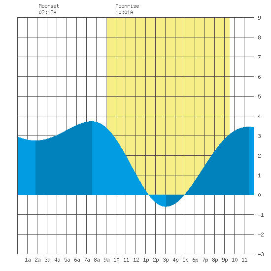 Bogoslof Island tide chart for Sunday, March 22, 2026