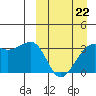 Bogoslof Island tide chart for Sunday, March 22, 2026