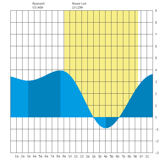 Bogoslof Island tide chart for Monday, March 23, 2026