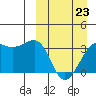 Bogoslof Island tide chart for Monday, March 23, 2026