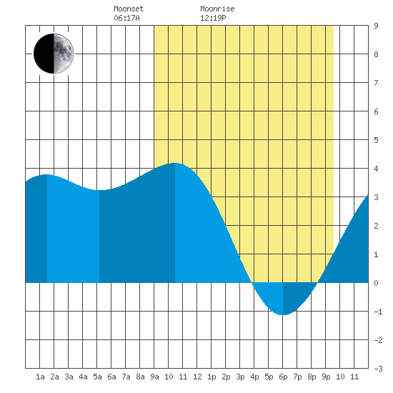 Bogoslof Island tide chart for Wednesday, March 25, 2026