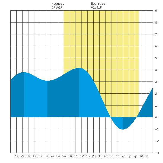 Bogoslof Island tide chart for Thursday, March 26, 2026