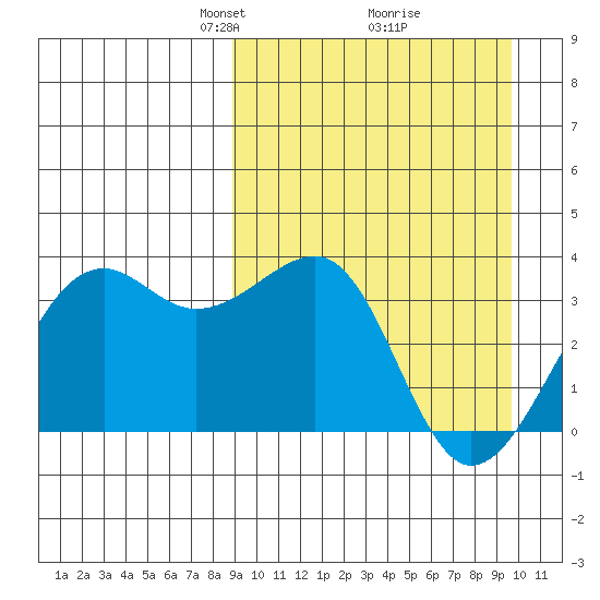 Bogoslof Island tide chart for Friday, March 27, 2026