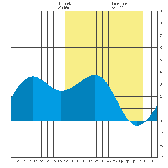 Bogoslof Island tide chart for Saturday, March 28, 2026