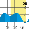 Bogoslof Island tide chart for Saturday, March 28, 2026